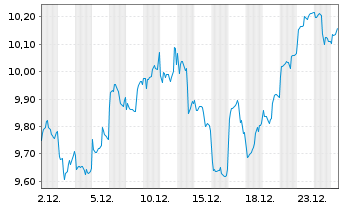 Chart Gl X ETF-GLX LITHBATTECH - 1 Monat