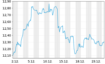 Chart GL X ETF-GLX INT.OF.THGS - 1 Monat