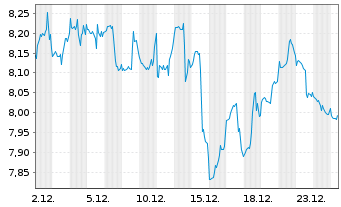 Chart Gl X ETF-GLX FINTECH - 1 Monat