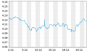Chart iSh. III-iSh. EUR Gov. Bd Cl. Dis. o.N. - 1 Month