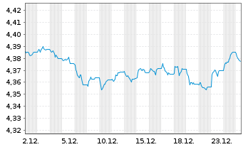 Chart iSh. III-iSh. EUR Gov. Bd Cl. Acc. o.N. - 1 Monat