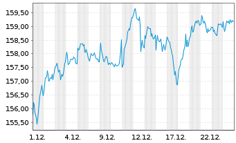 Chart UBS FS -EO Eq.Def.Co.Cal.SF UE Reg.Shs A EUR Acc. - 1 Monat