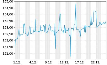 Chart UBS(IE)FS-U.EO Eq.D.P.Wr.SF UE - 1 Monat