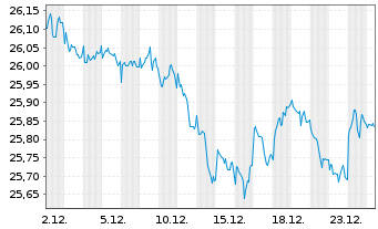 Chart SSGA S.ETF.EI-SBSASBUSCE ETF - 1 Monat