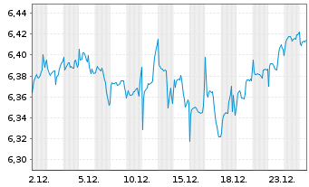 Chart ISH.3-BR ESG MA Mod.Ptf.U.ETF - 1 Monat