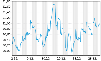 Chart Xtr.(IE)-S&P 500 Equal Weight - 1 Monat