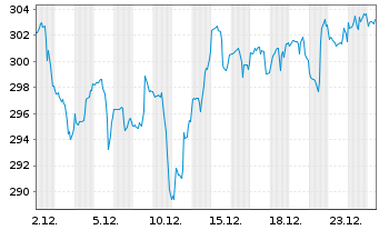 Chart AON PLC Shares A - 1 Monat