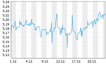 Chart ISH.3-BR ESG MA Con.Ptf.U.ETF - 1 Monat
