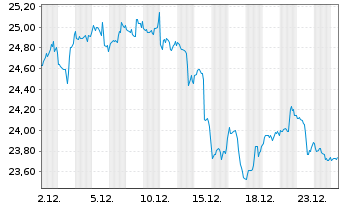 Chart WisdomTree Cybersecurity UCITS ETF &iquest; USD Acc - 1 Monat