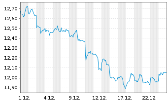 Chart M.A.ETF Gl X Video Games Esp. - 1 Monat