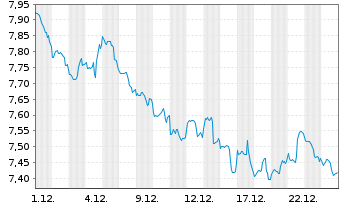 Chart M.A.ETF Gl X Telemed.Dig.Hth - 1 Monat