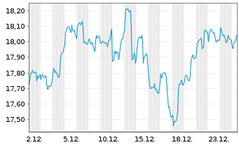 Chart InvescoM2 Clean Energy ETF - 1 Monat