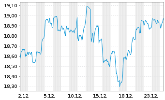 Chart I.M.II Inv.Gl.Cln Enrgy ETF - 1 Monat
