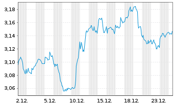 Chart Riz.UCITS IC.-Sus.Fut.Food ETF - 1 Month