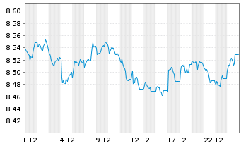 Chart L&G ESG Ch CNY Bd ETF - 1 Monat