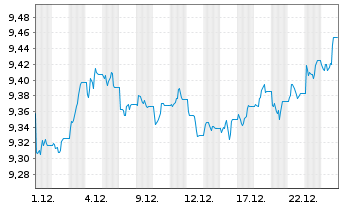 Chart L&G ETF-ESG GBP Corp.Bd ETF - 1 Monat