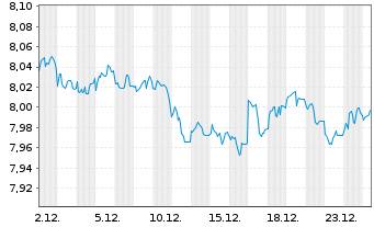 Chart L&G ESG Em.Mk Gov.Bd 0-5 Y ETF - 1 Monat