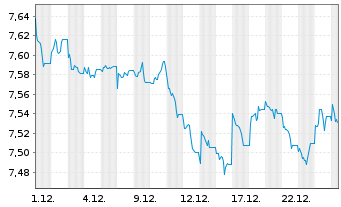 Chart L&G ESG DL CB ETF - 1 Monat