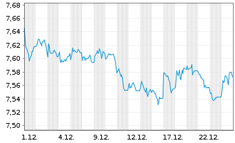 Chart L&G ESG Em.Mkts Corp.Bd ETF - 1 Monat
