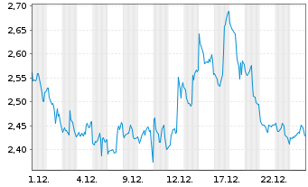 Chart WisdomTree NASDAQ 100 3x Daily Short - 1 Month