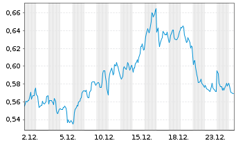 Chart WisdomTree Brent Crude Oil 3x Daily Short - 1 Month