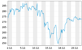Chart WisdomTree NASDAQ 100 3x Daily Leveraged - 1 Month