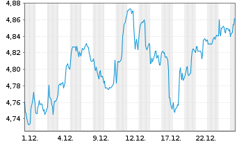 Chart RIZE-Env.Impact Opps ETF - 1 Monat