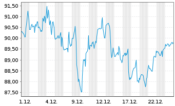 Chart Pentair PLC - 1 Monat
