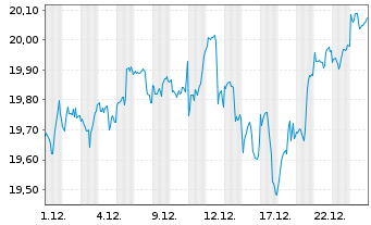 Chart S&P 500 ESG ELITE ETF  Shs A - 1 Monat