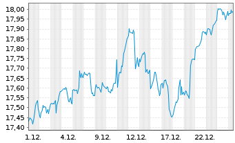Chart S&P 500 ESG ELITE ETF  Shs A - 1 Monat