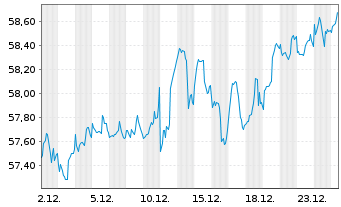 Chart I.M.III-I.Gbl Buyb.Achiev.UETF - 1 Monat