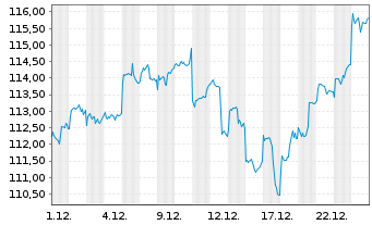 Chart Xtr(IE)-MSCI Em.Mkts ex China GBP - 1 Monat