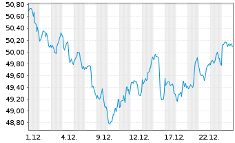 Chart Xtr.(IE)-MSCI Wrld Health Care - 1 Monat