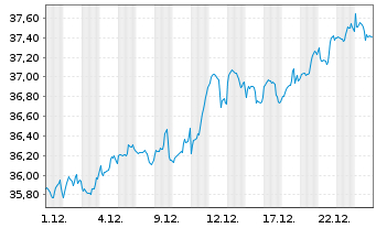 Chart Xtr.(IE)-MSCI World Financials - 1 Monat