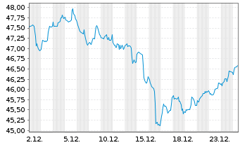 Chart Xtr.(IE) - MSCI World Energy - 1 Monat