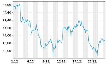 Chart Xtr.(IE)-MSCI Wrld Con.Staples - 1 Monat
