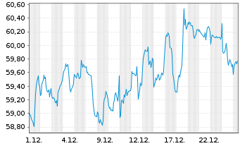 Chart Xtr.(IE)-MSCI Wrld Cons.Discr. - 1 Monat