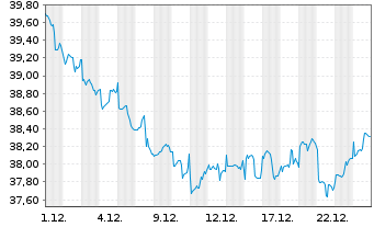Chart Xtr.(IE)-MSCI World Utilities - 1 Monat