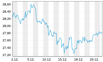 Chart Xtr.(IE)-MSCI Wo.Comm.Services - 1 Monat
