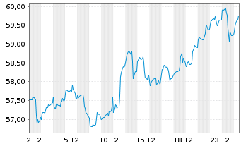 Chart Xtr.(IE)-MSCI World Materials - 1 Monat