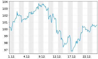 Chart Xtr.(IE)-MSCI Wo.Inform.Techn. - 1 Monat