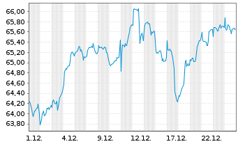 Chart Xtr.(IE)-MSCI Wrld Industrials - 1 Monat