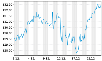 Chart Xtr.(IE) - S&P 500 2C GBP 2C GBP Hdg o.N. - 1 Monat
