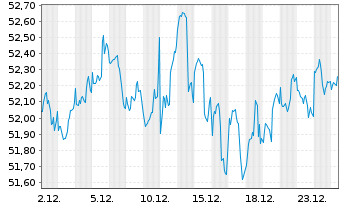 Chart InvescoMI SuP500 Eq Weight ETF - 1 Monat