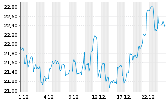 Chart InvescoM2 Solar Energy ETF - 1 Monat