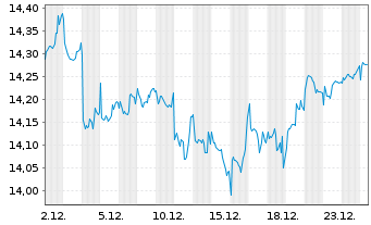 Chart Gl X ETF-Gl X Nas.100 Cov.Call - 1 Monat