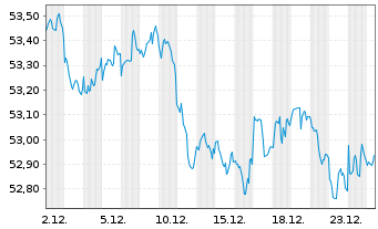 Chart Xtr.(IE)-US Trs.UlSh.Bd U.ETF USD - 1 Monat