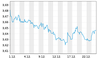 Chart Fid2-Glbl Corp Bd Res.Enh.PAB - 1 Monat