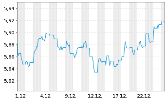 Chart FID.II-Sust.Gl.Crp.Bd PA Mfact - 1 Monat