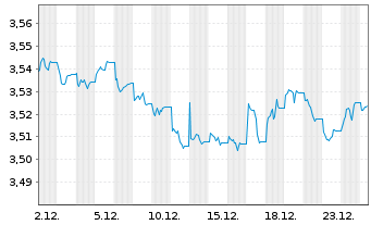 Chart FID.II-ESG USD EM Bd ETF - 1 Monat